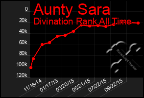 Total Graph of Aunty Sara