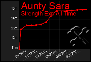 Total Graph of Aunty Sara