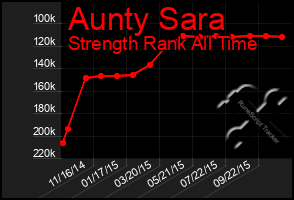 Total Graph of Aunty Sara