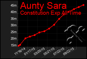 Total Graph of Aunty Sara