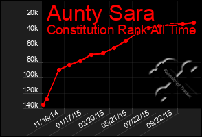 Total Graph of Aunty Sara