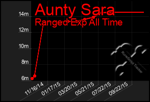 Total Graph of Aunty Sara