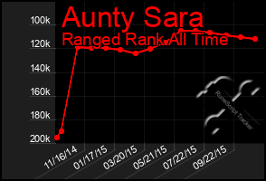 Total Graph of Aunty Sara