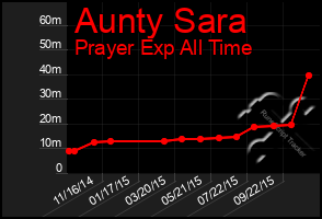 Total Graph of Aunty Sara