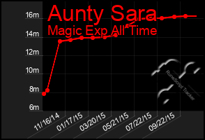 Total Graph of Aunty Sara