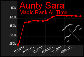 Total Graph of Aunty Sara