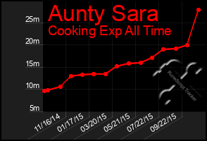 Total Graph of Aunty Sara