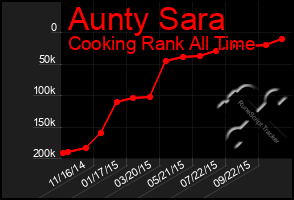 Total Graph of Aunty Sara