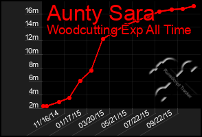 Total Graph of Aunty Sara