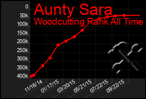 Total Graph of Aunty Sara