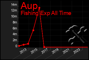 Total Graph of Aup