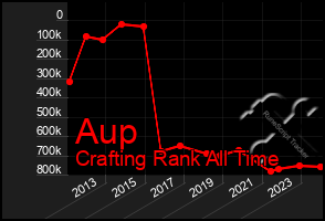 Total Graph of Aup