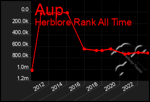 Total Graph of Aup