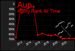 Total Graph of Aup