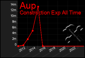 Total Graph of Aup