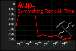 Total Graph of Aup