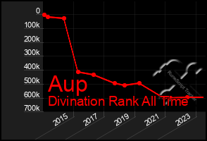 Total Graph of Aup