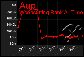 Total Graph of Aup