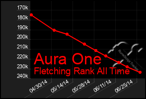 Total Graph of Aura One