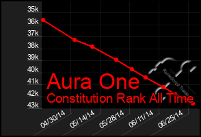 Total Graph of Aura One