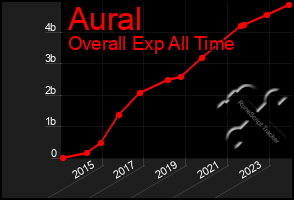 Total Graph of Aural