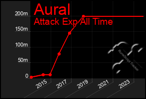 Total Graph of Aural