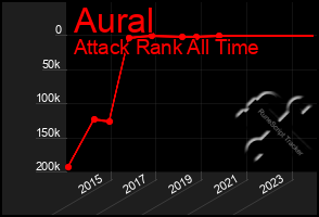 Total Graph of Aural