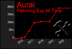 Total Graph of Aural