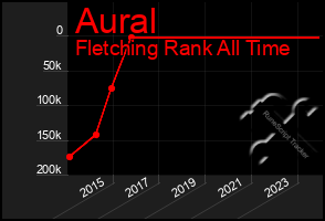 Total Graph of Aural