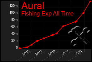 Total Graph of Aural