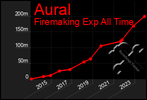 Total Graph of Aural