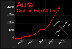 Total Graph of Aural