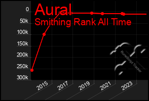 Total Graph of Aural