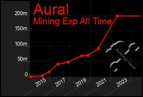 Total Graph of Aural