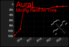 Total Graph of Aural