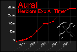 Total Graph of Aural