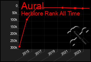 Total Graph of Aural