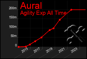 Total Graph of Aural