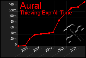 Total Graph of Aural