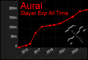 Total Graph of Aural