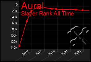 Total Graph of Aural