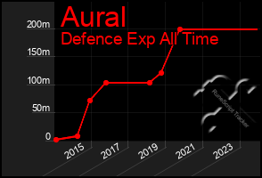 Total Graph of Aural