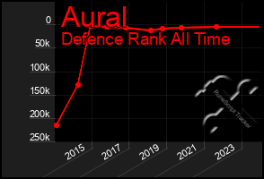 Total Graph of Aural