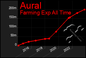 Total Graph of Aural