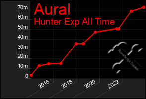 Total Graph of Aural