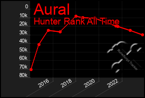 Total Graph of Aural