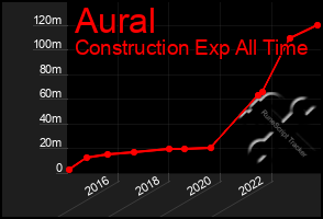 Total Graph of Aural