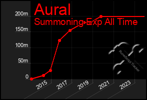 Total Graph of Aural