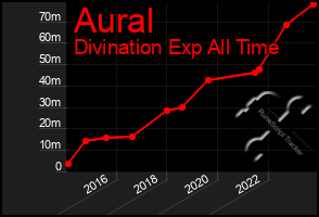 Total Graph of Aural