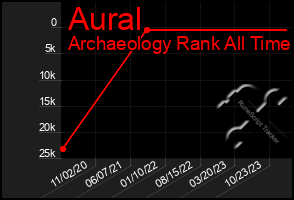 Total Graph of Aural